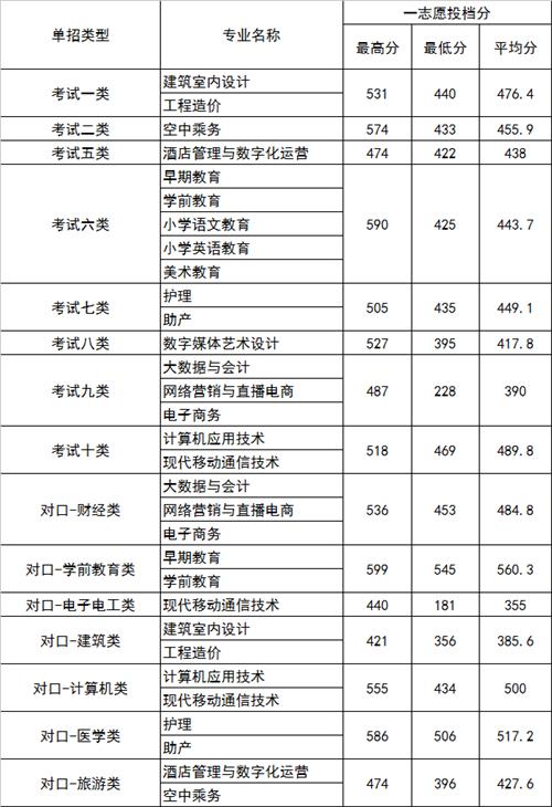 2022年河北正定師范高等?？茖W校高職單招一志愿分數(shù)線1