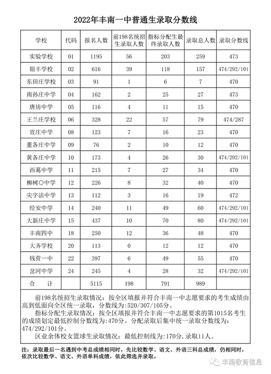 豐南一中錄取分?jǐn)?shù)線公布！
