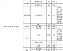珠海一中559分，珠海中考分?jǐn)?shù)線出爐