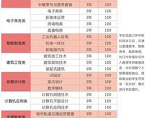 鄭州綠業(yè)信息中等專業(yè)學(xué)校專業(yè)都有什么？