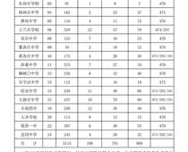 豐南一中錄取分?jǐn)?shù)線公布！